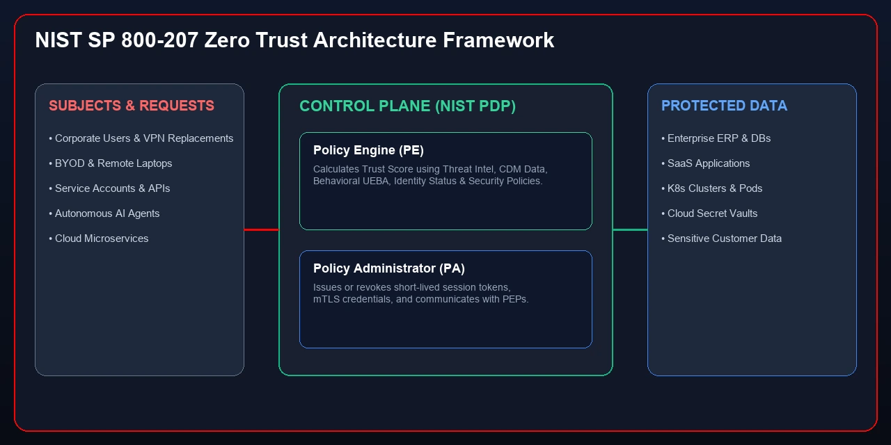 NIST SP 800-207 Zero Trust Architecture